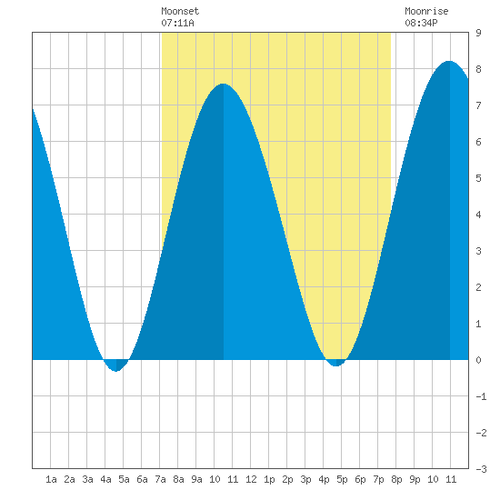 Whale Branch entrance tide chart for Thursday, April 2, 2026