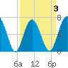 Whale Branch entrance tide chart for Friday, April 3, 2026