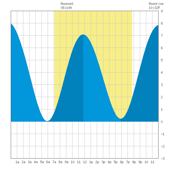 Whale Branch entrance tide chart for Saturday, April 4, 2026