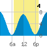 Whale Branch entrance tide chart for Saturday, April 4, 2026