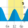 Whale Branch entrance tide chart for Sunday, April 5, 2026