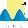 Whale Branch entrance tide chart for Sunday, May 10, 2026