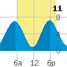 Whale Branch entrance tide chart for Monday, May 11, 2026