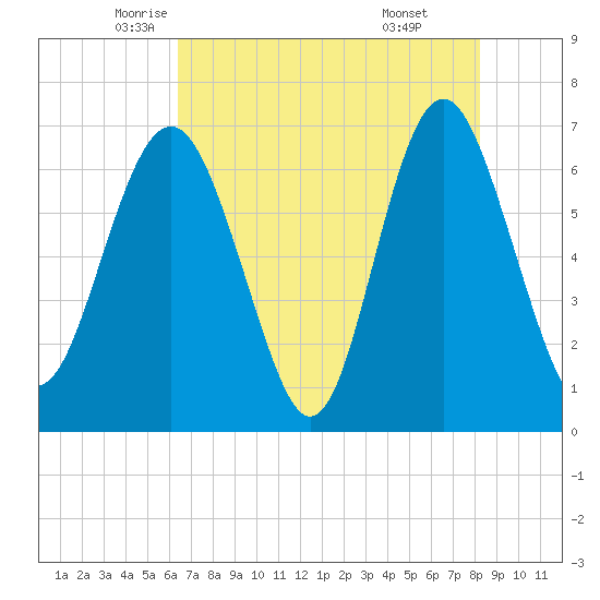 Whale Branch entrance tide chart for Tuesday, May 12, 2026