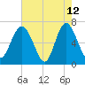 Whale Branch entrance tide chart for Tuesday, May 12, 2026