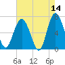 Whale Branch entrance tide chart for Thursday, May 14, 2026