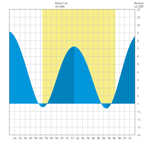Whale Branch entrance tide chart for Tuesday, May 19, 2026