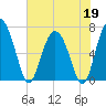 Whale Branch entrance tide chart for Tuesday, May 19, 2026