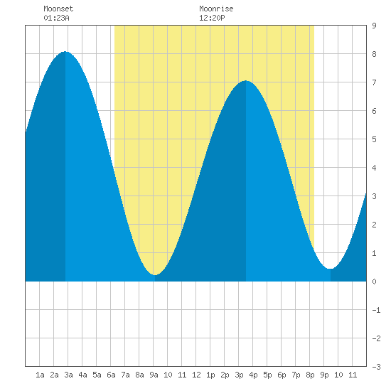 Whale Branch entrance tide chart for Friday, May 22, 2026