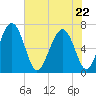 Whale Branch entrance tide chart for Friday, May 22, 2026