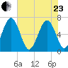 Whale Branch entrance tide chart for Saturday, May 23, 2026