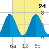 Whale Branch entrance tide chart for Sunday, May 24, 2026