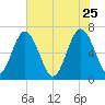 Whale Branch entrance tide chart for Monday, May 25, 2026