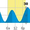 Whale Branch entrance tide chart for Saturday, May 30, 2026