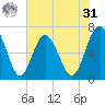 Whale Branch entrance tide chart for Sunday, May 31, 2026