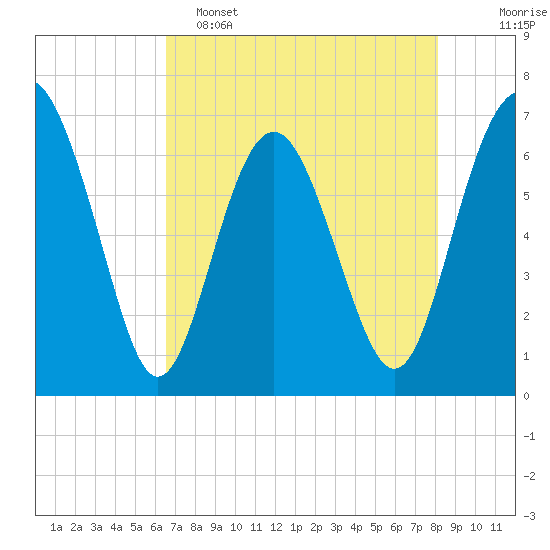 Whale Branch entrance tide chart for Monday, May 4, 2026