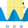 Whale Branch entrance tide chart for Monday, May 4, 2026