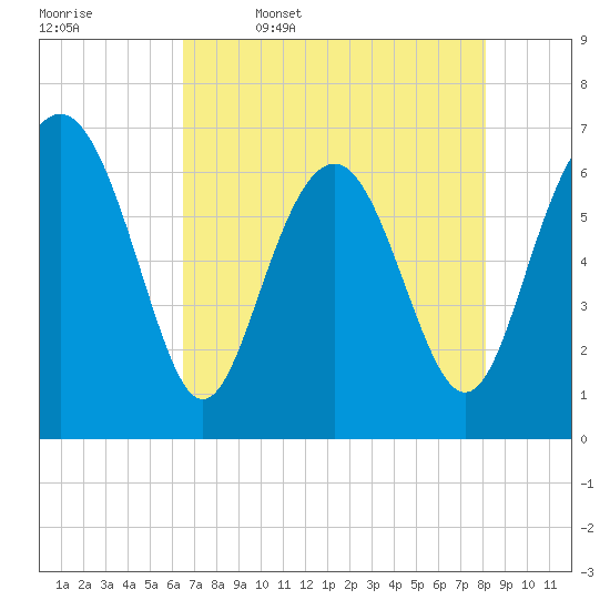 Whale Branch entrance tide chart for Wednesday, May 6, 2026