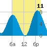 Whale Branch entrance tide chart for Thursday, June 11, 2026