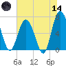 Whale Branch entrance tide chart for Sunday, June 14, 2026