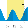 Whale Branch entrance tide chart for Monday, June 1, 2026