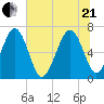 Whale Branch entrance tide chart for Sunday, June 21, 2026