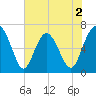 Whale Branch entrance tide chart for Tuesday, June 2, 2026