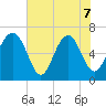 Whale Branch entrance tide chart for Sunday, June 7, 2026