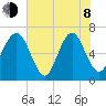 Whale Branch entrance tide chart for Monday, June 8, 2026