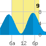 Whale Branch entrance tide chart for Tuesday, June 9, 2026