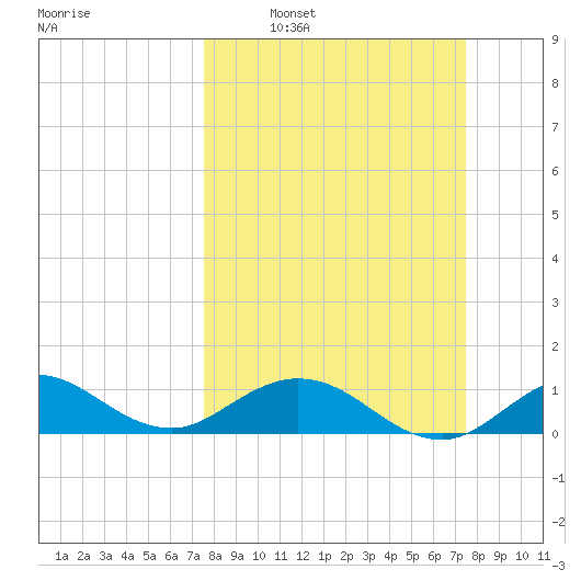 Whale Harbor Channel tide chart for Sunday, March 12, 2023