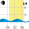 Whale Harbor Channel tide chart for Tuesday, March 14, 2023