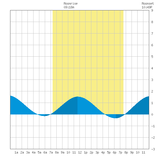 Whale Harbor Channel tide chart for Friday, March 24, 2023