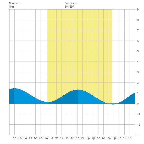 Whale Harbor Channel tide chart for Sunday, March 26, 2023