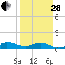 Whale Harbor Channel tide chart for Tuesday, March 28, 2023