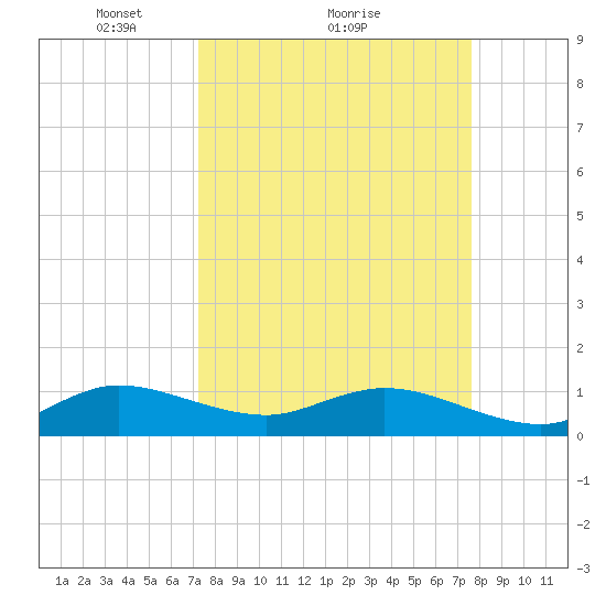 Whale Harbor Channel tide chart for Wednesday, March 29, 2023