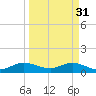 Whale Harbor Channel tide chart for Friday, March 31, 2023