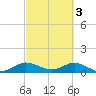 Whale Harbor Channel tide chart for Friday, March 3, 2023