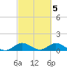 Whale Harbor Channel tide chart for Sunday, March 5, 2023