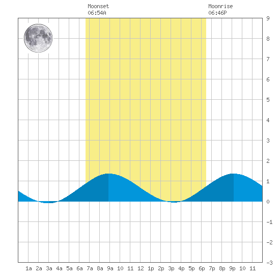 Whale Harbor Channel tide chart for Tuesday, March 7, 2023