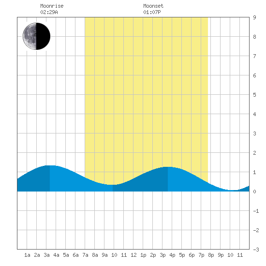 Whale Harbor Channel tide chart for Thursday, April 13, 2023