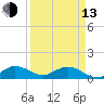 Whale Harbor Channel tide chart for Thursday, April 13, 2023