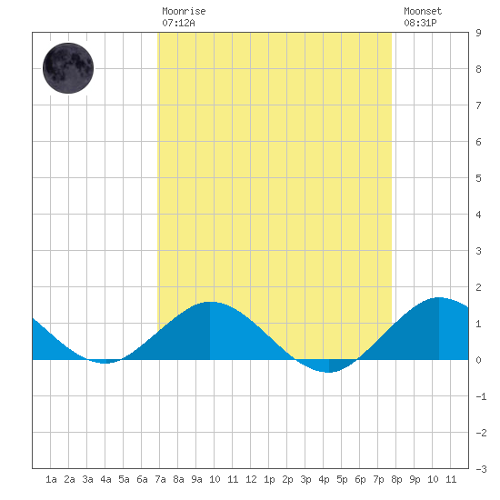 Whale Harbor Channel tide chart for Thursday, April 20, 2023