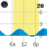 Whale Harbor Channel tide chart for Thursday, April 20, 2023
