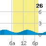 Whale Harbor Channel tide chart for Wednesday, April 26, 2023