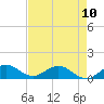 Whale Harbor Channel tide chart for Wednesday, May 10, 2023