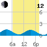 Whale Harbor Channel tide chart for Friday, May 12, 2023