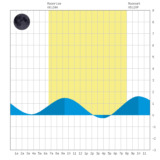 Whale Harbor Channel tide chart for Friday, May 19, 2023