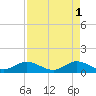 Whale Harbor Channel tide chart for Monday, May 1, 2023