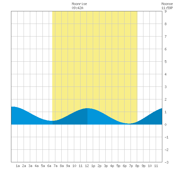 Whale Harbor Channel tide chart for Tuesday, May 23, 2023